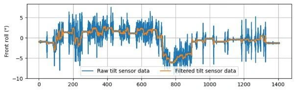 Recorded front roll signal and its filtered measurement from the traction-estimation report